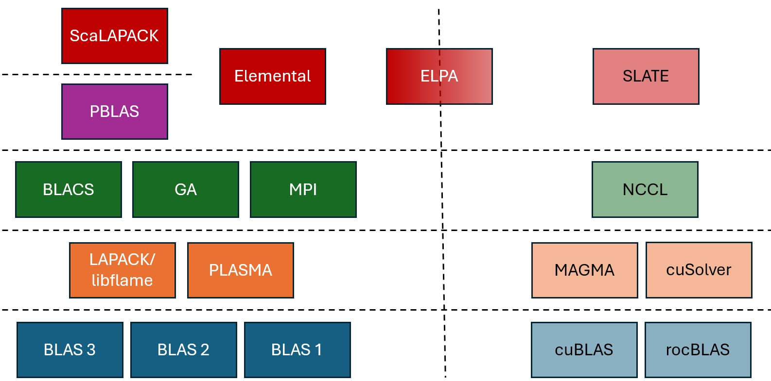 Traditional Architecture
                        Stack